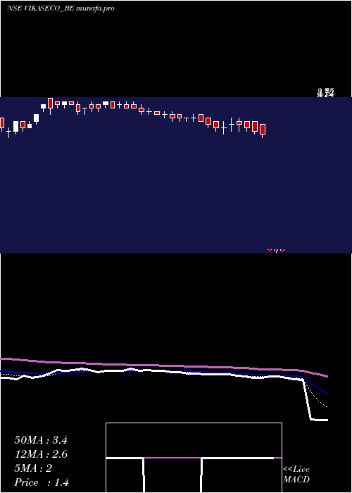  Daily chart VikasEcotech