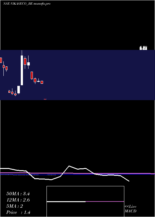  monthly chart VikasEcotech
