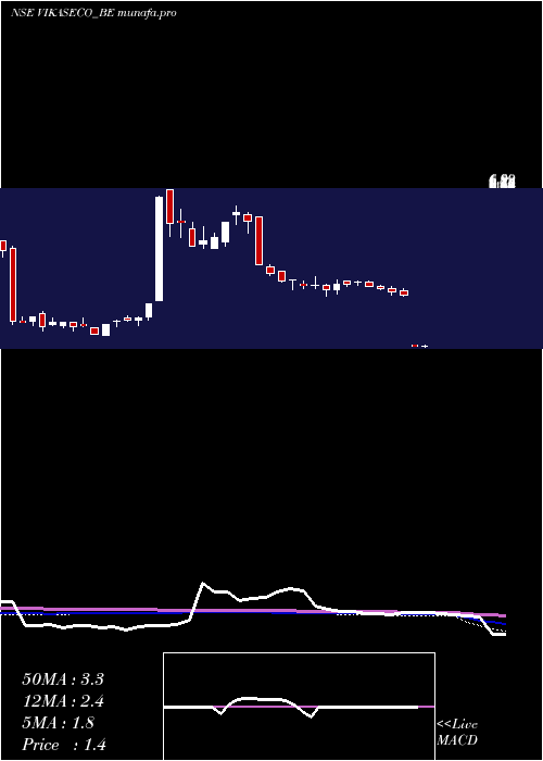  weekly chart VikasEcotech