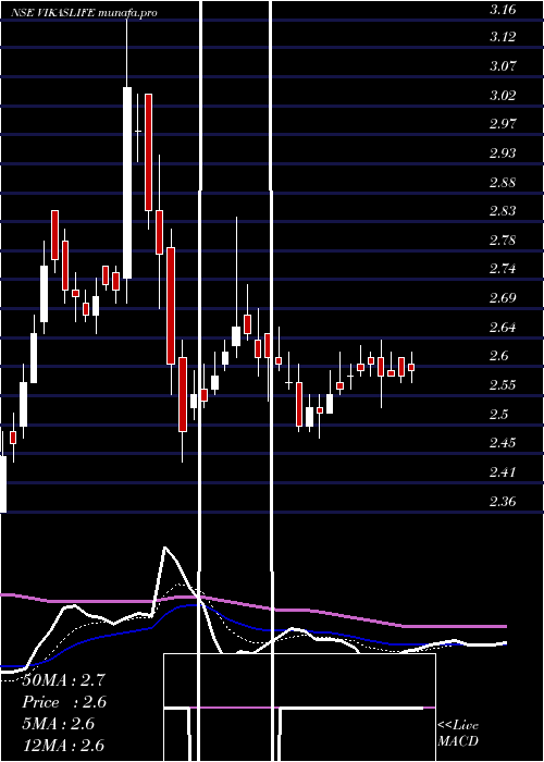  Daily chart VikasLifecare