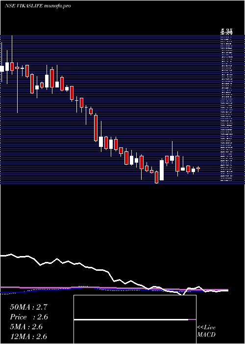 weekly chart VikasLifecare