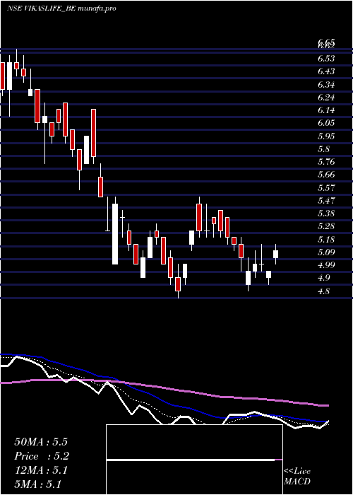 Daily chart VikasLifecare