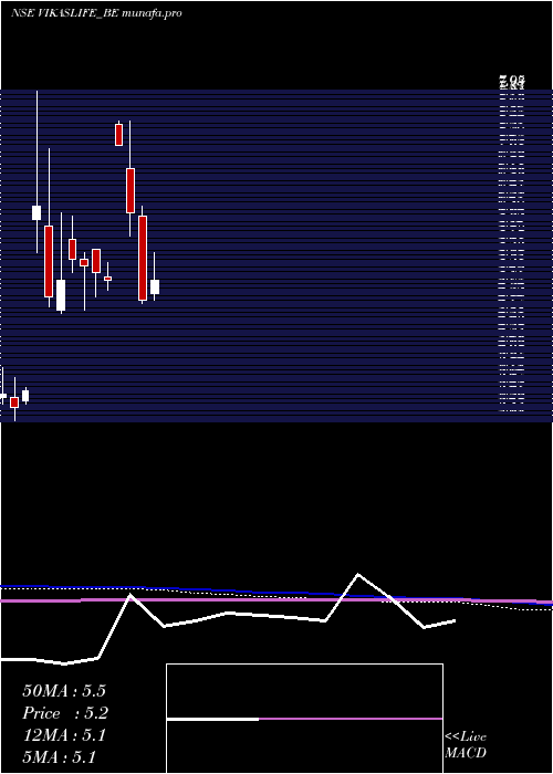 monthly chart VikasLifecare