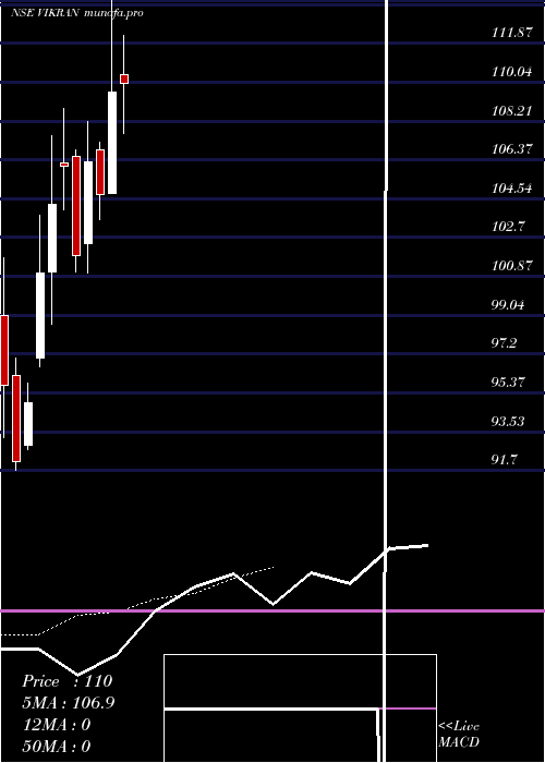  Daily chart VikranEngineering