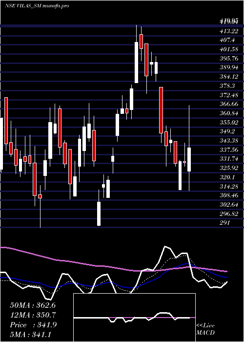Daily chart VilasTranscore