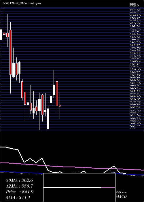 weekly chart VilasTranscore