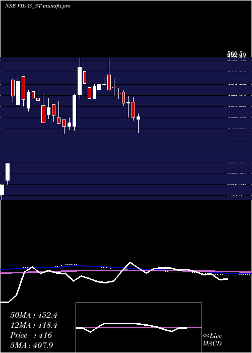  weekly chart VilasTranscore