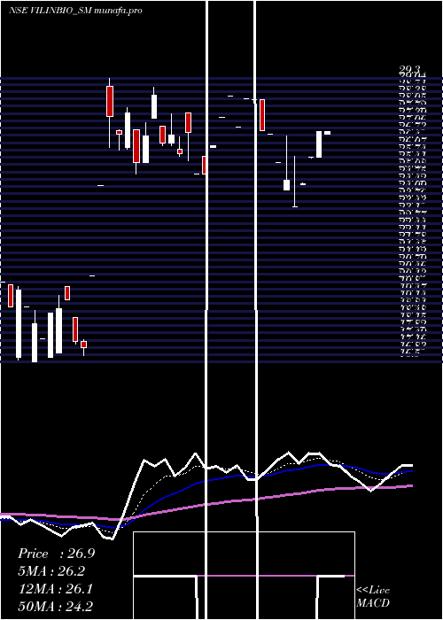 Daily chart VilinBio