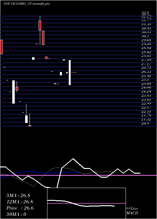 Daily chart VilinBio
