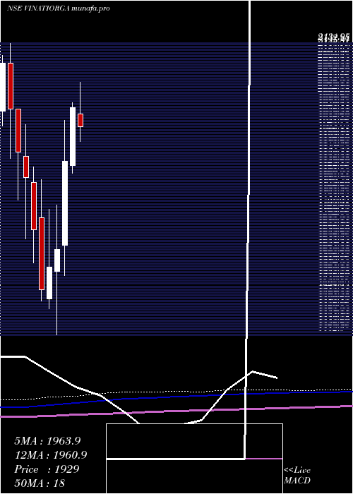 monthly chart VinatiOrganics