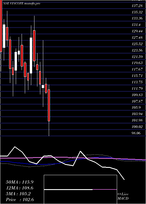  weekly chart VintageCoffee