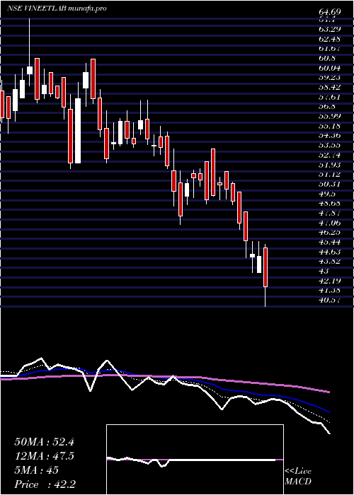  Daily chart VineetLaboratories