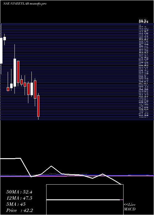  monthly chart VineetLaboratories