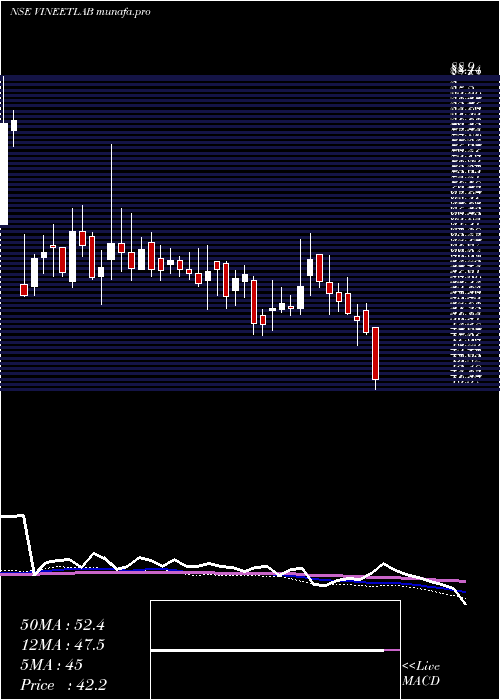  weekly chart VineetLaboratories