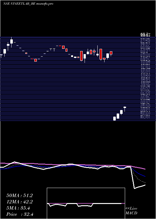 Daily chart VineetLaboratories