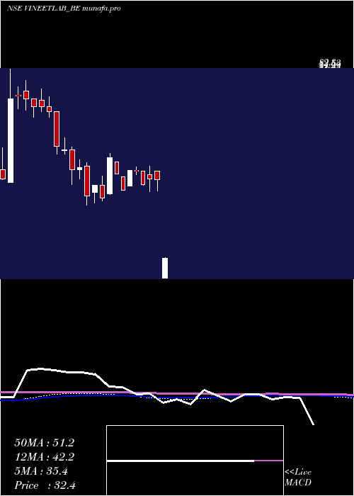 weekly chart VineetLaboratories