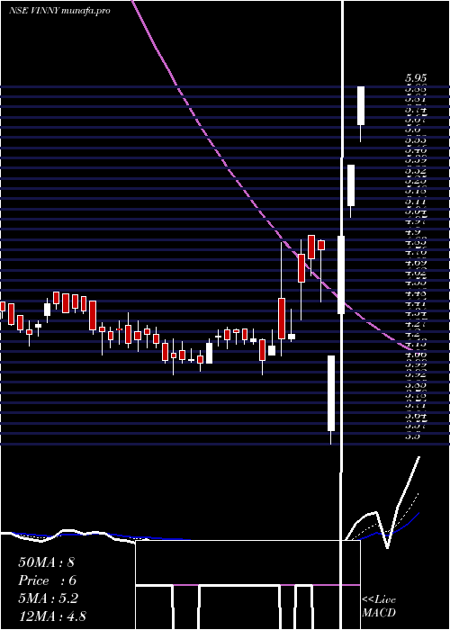  Daily chart VinnyOverseas