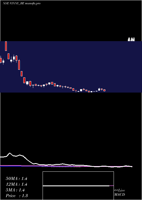 weekly chart VinnyOverseas
