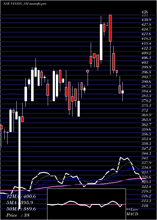 Daily chart VinsysIt