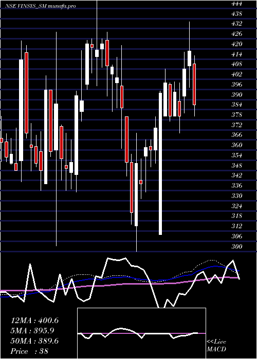 weekly chart VinsysIt