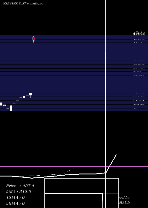  Daily chart VinsysIt
