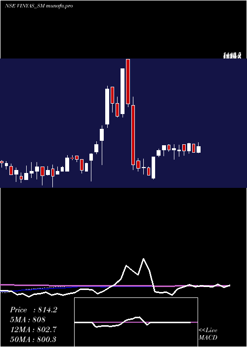 weekly chart VinyasInnovative