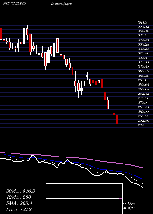  Daily chart VinylChemicals