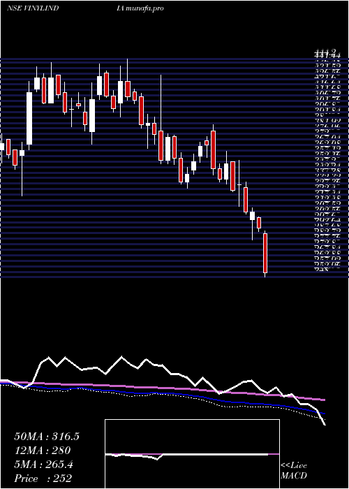  weekly chart VinylChemicals