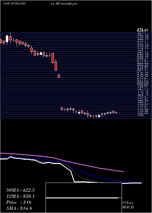 Daily chart VinylChemicals