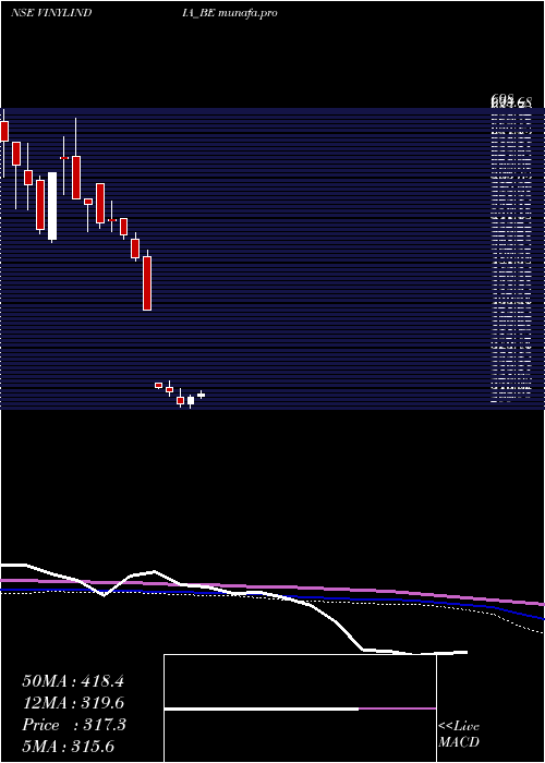 weekly chart VinylChemicals