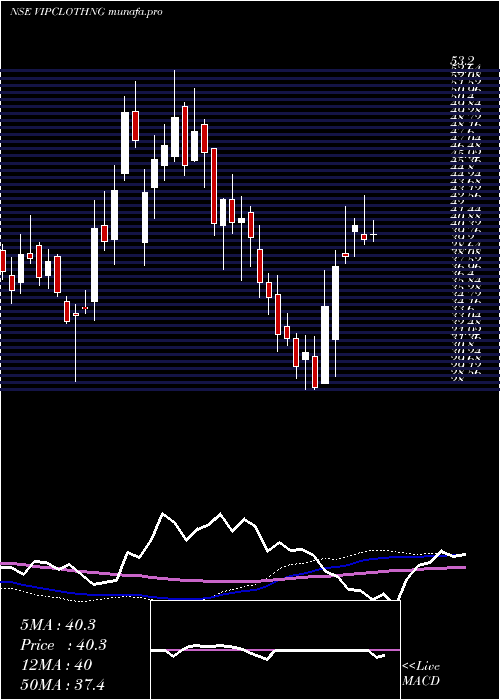  weekly chart VipClothing