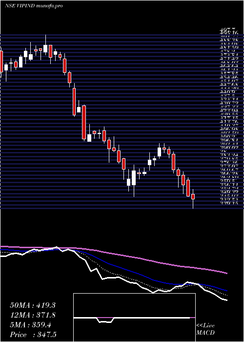  Daily chart VipIndustries