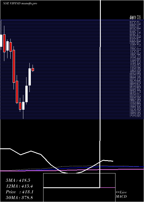  monthly chart VipIndustries