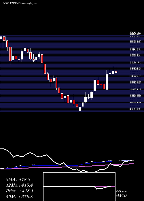  weekly chart VipIndustries