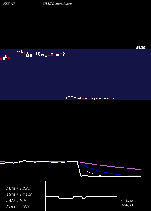  Daily chart Vipul
