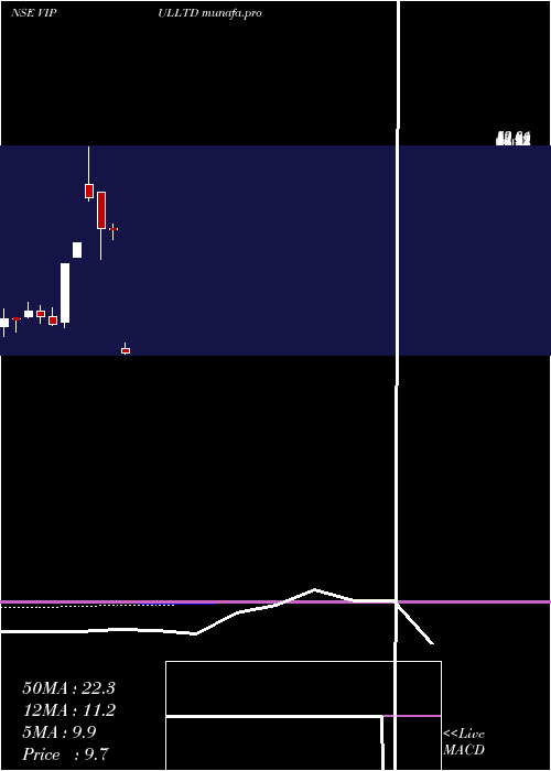  monthly chart Vipul