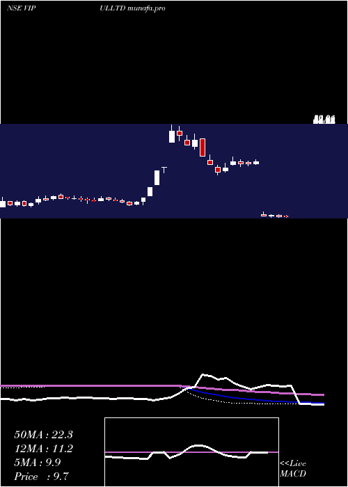  weekly chart Vipul