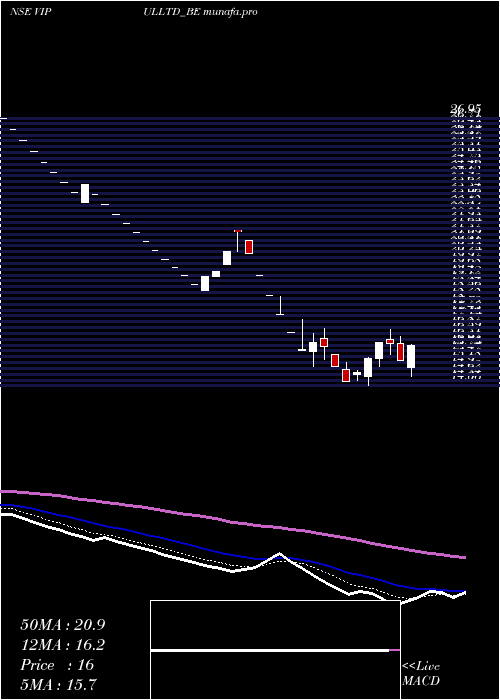  Daily chart Vipul