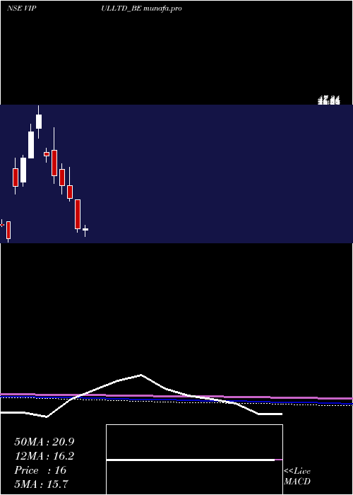  monthly chart Vipul