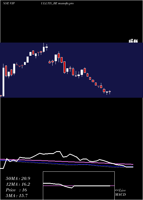  weekly chart Vipul