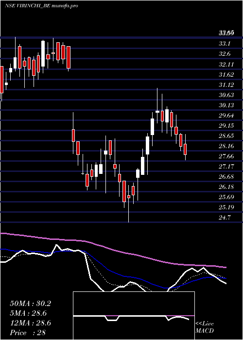 Daily chart Virinchi