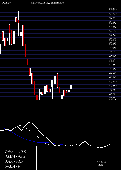  Daily chart VisaChrome