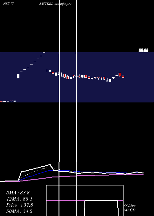  Daily chart VisaSteel