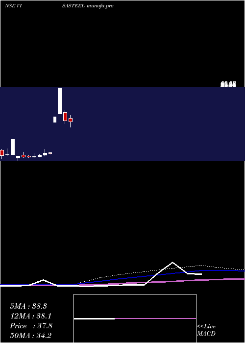  monthly chart VisaSteel