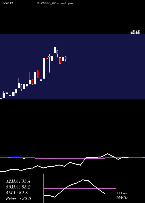 monthly chart VisaSteel