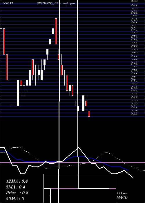  weekly chart ViseshInfotecnics