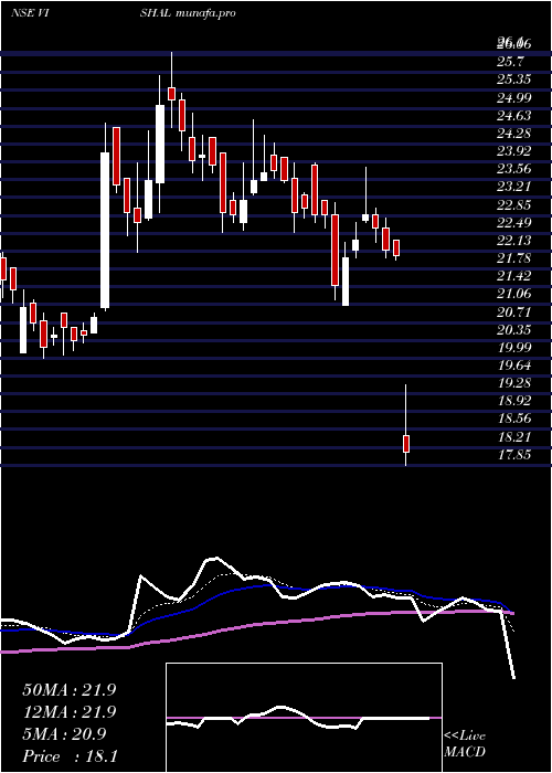  Daily chart VishalFabrics