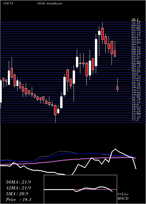  weekly chart VishalFabrics