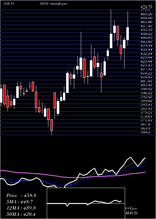  Daily chart VishnuChemicals