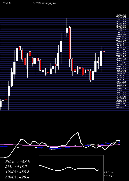  weekly chart VishnuChemicals